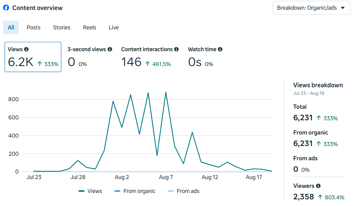 Graph showing an increase in views from July 23 to August 19, with peaks around August 2 to August 7, indicating organic video engagement over time.