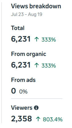 Website analytics dashboard showing views breakdown for July 23 to August 19, with a total of 6,231 views, all from organic traffic, no ad traffic, and 2,358 viewers.