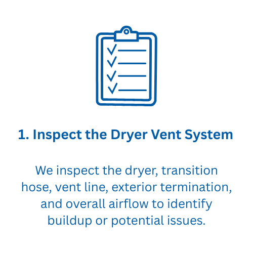 Checklist icon with text about inspecting the dryer vent system, including inspecting the dryer, transition hose, vent line, exterior termination, and airflow for issues.