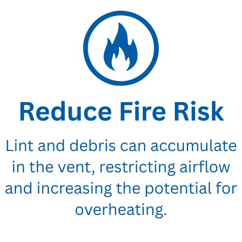 A fire safety sign with a flame icon and the message to reduce fire risk by noting that lint and debris can block the vent, restrict airflow, and cause overheating.