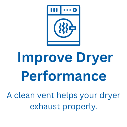 An infographic with a washing machine icon and the text 'Improve Dryer Performance. A clean vent helps your dryer exhaust properly.'