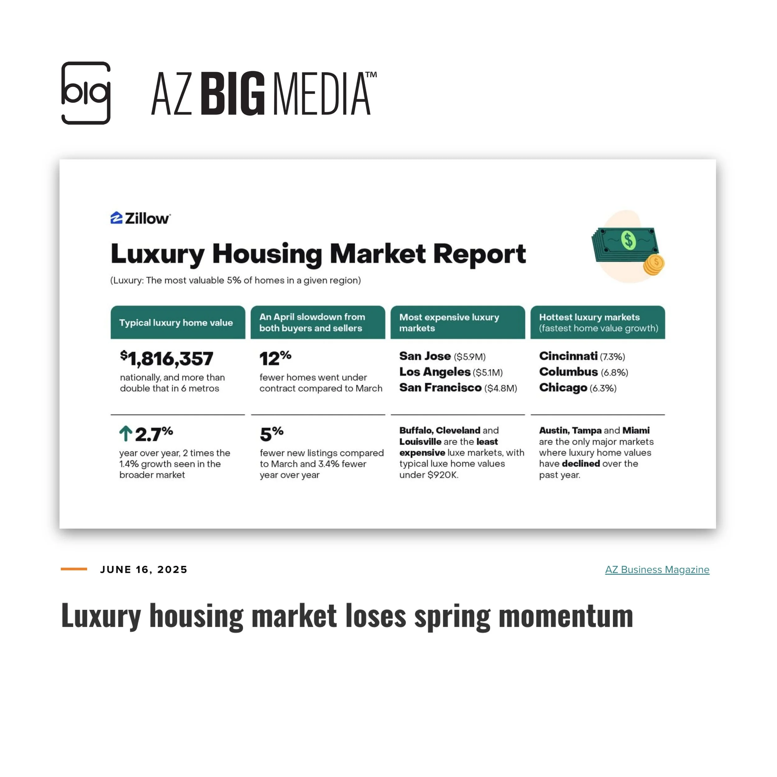 https://azbigmedia.com/real-estate/luxury-housing-market-loses-spring-momentum/