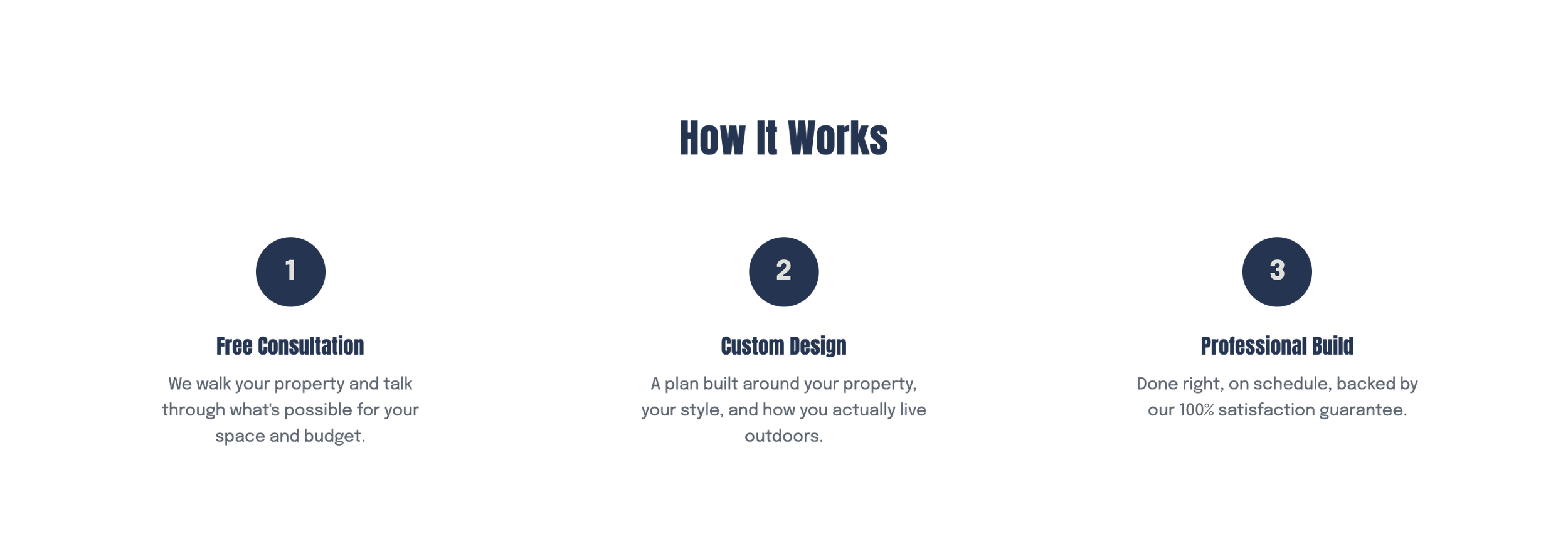 Flowchart titled 'How It Works' with three steps: 1. Free Consultation with text about walking your property and discussing options; 2. Custom Design with text about creating a plan based on your style and outdoor living; 3. Professional Build with text about completing on schedule with satisfaction guarantee.