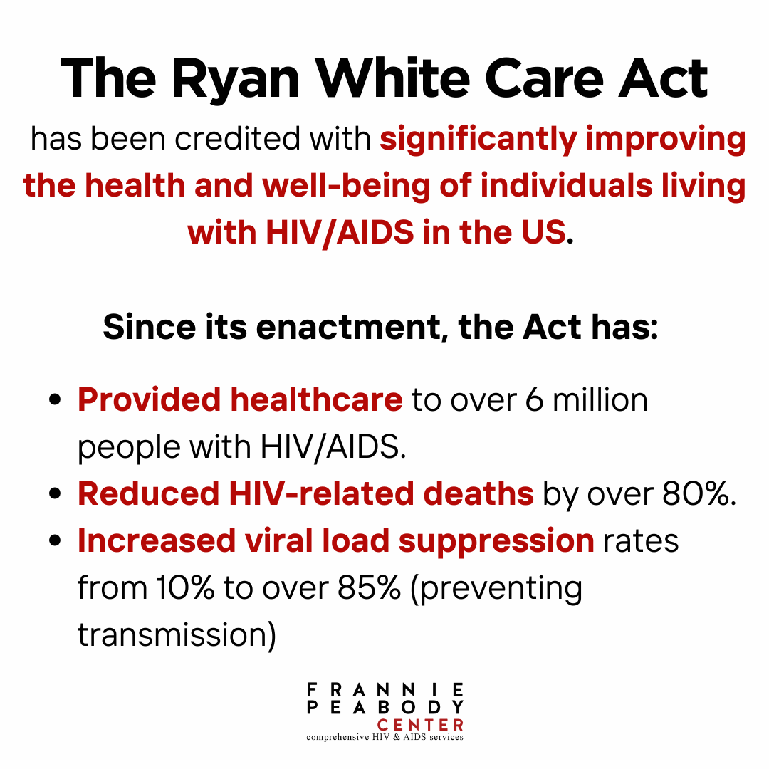 Information about the Ryan White Care Act, highlighting its role in improving health and well-being for individuals with HIV/AIDS in the US, including benefits like healthcare provision, reduced HIV-related deaths, and increased viral load suppression rates, with a logo for the Frankie Peabody Center at the bottom.