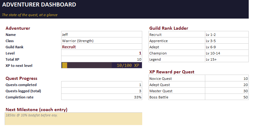 A video game adventure dashboard showing player 'Jeff' as a warrior. The player is at level 1 with a total XP of 10, needing 100 XP to level up. The guild rank is 'Recruit' with a target of level 2. The quest progress indicates 1 quest completed out of 3 total, with a 33% completion rate. Next milestone is to reach 185 lbs at 10% body fat. XP rewards for quests include 10 for Novice, 20 for Adept, 30 for Master, and 50 for Boss Battle.