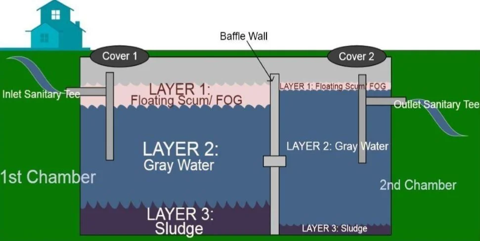 Septic system diagram showing the tank and drainage area.