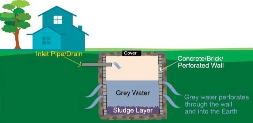 Cesspool construction diagram.