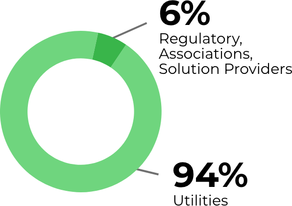 Green donut chart showing 94% utilities and 6% regulatory associations and solution providers.