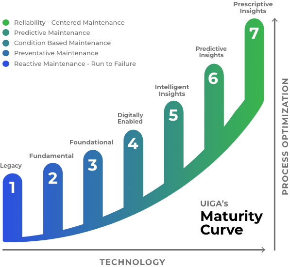 UIGA Maturity Curve