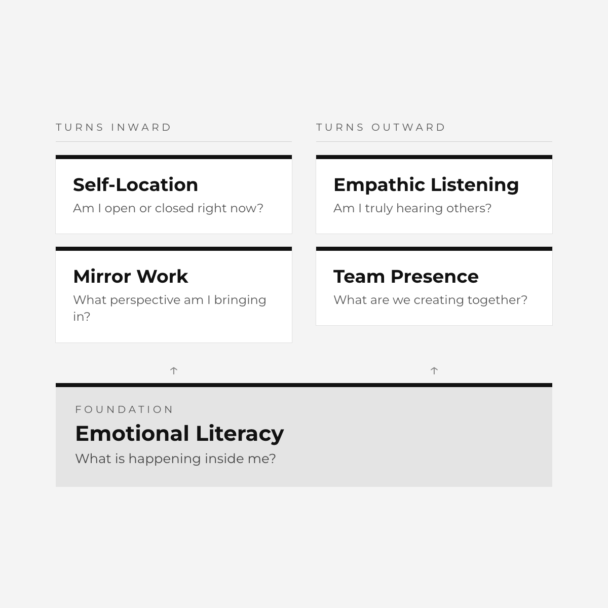 Diagram of the five capacities. Emotional Literacy is the foundation. Self-Location and Mirror Work turn inward. Empathic Listening and Team Presence turn outward.
