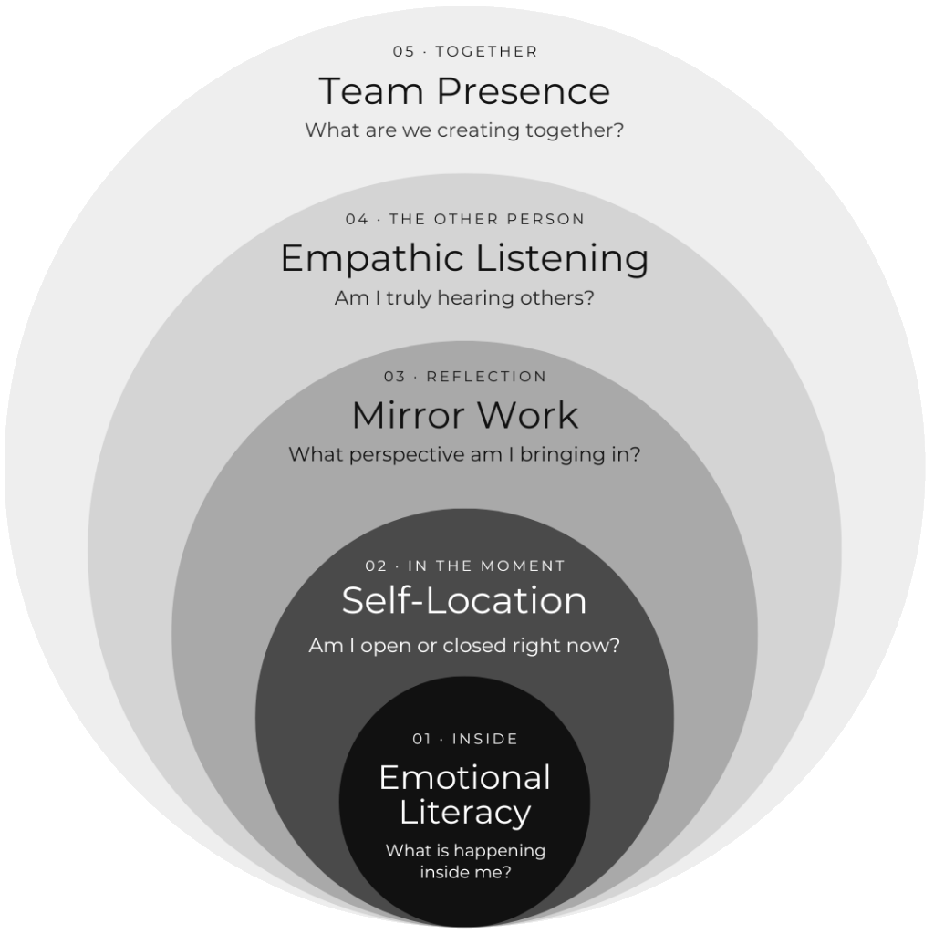 Five nested circles, from the center outward. 01 Inside, Emotional Literacy. 02 In the moment, Self-Location. 03 Reflection, Mirror Work. 04 The other person, Empathic Listening. 05 Together, Team Presence.