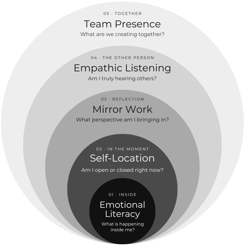 Five nested circles, from the center outward. 01 Inside, Emotional Literacy. 02 In the moment, Self-Location. 03 Reflection, Mirror Work. 04 The other person, Empathic Listening. 05 Together, Team Presence.