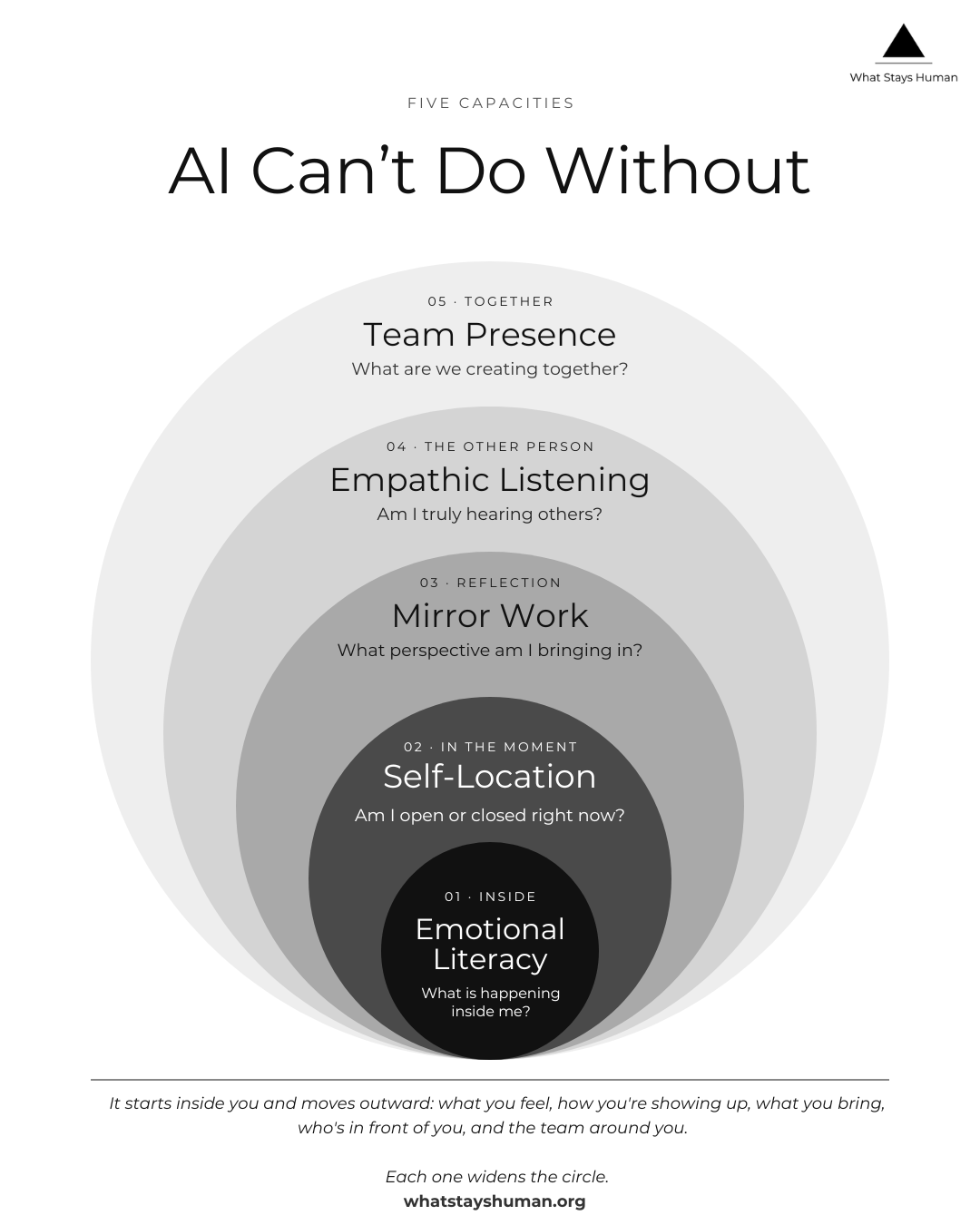 Diagram titled 'AI Can't Do Without' showing five interconnected circles labeled from inside out: Five nested circles, from the center outward. 01 Inside, Emotional Literacy. 02 In the moment, Self-Location. 03 Reflection, Mirror Work. 04 The other p