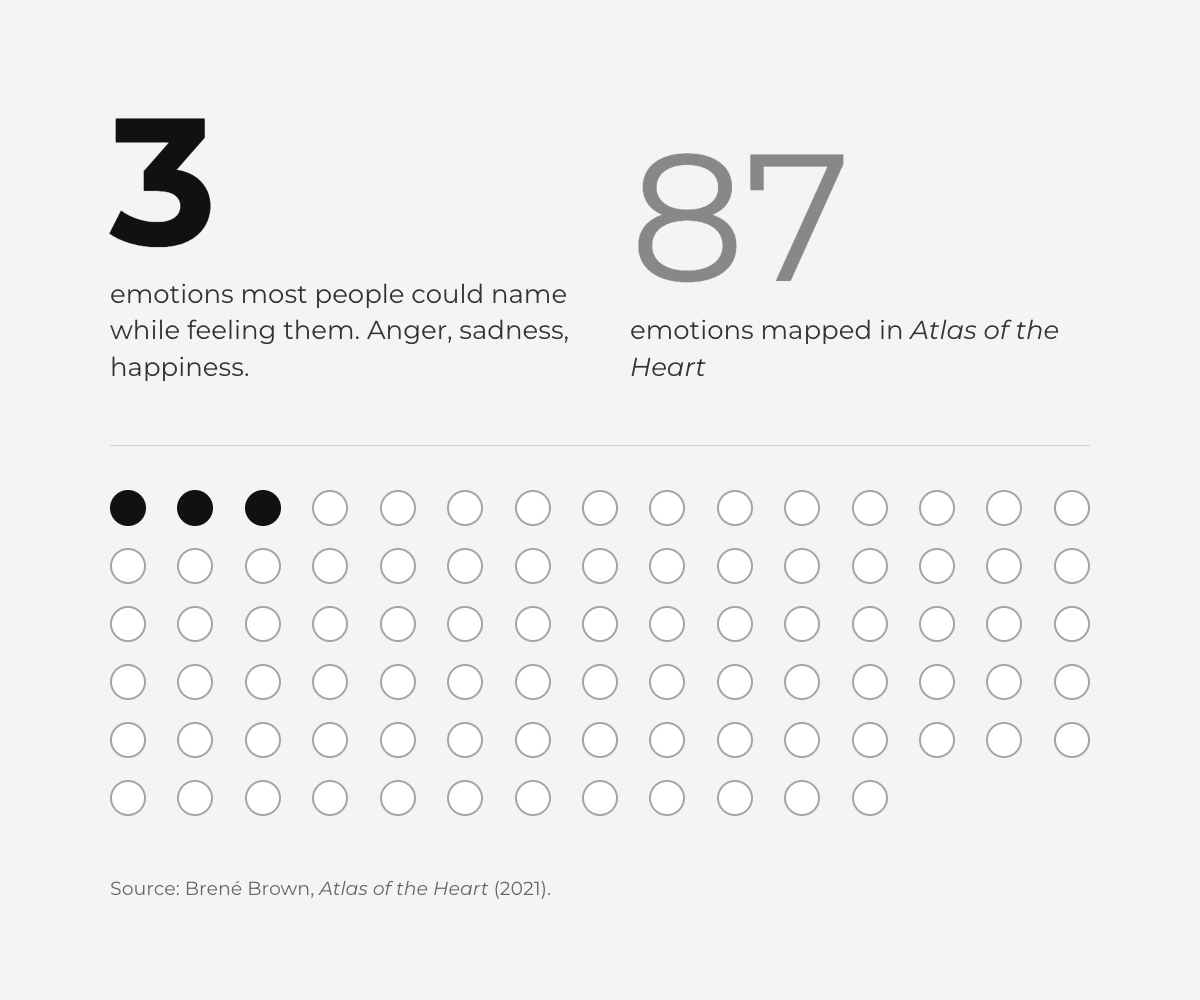 hree filled dots among 87. Most people could name three emotions while feeling them, anger, sadness and happiness. Atlas of the Heart maps 87.