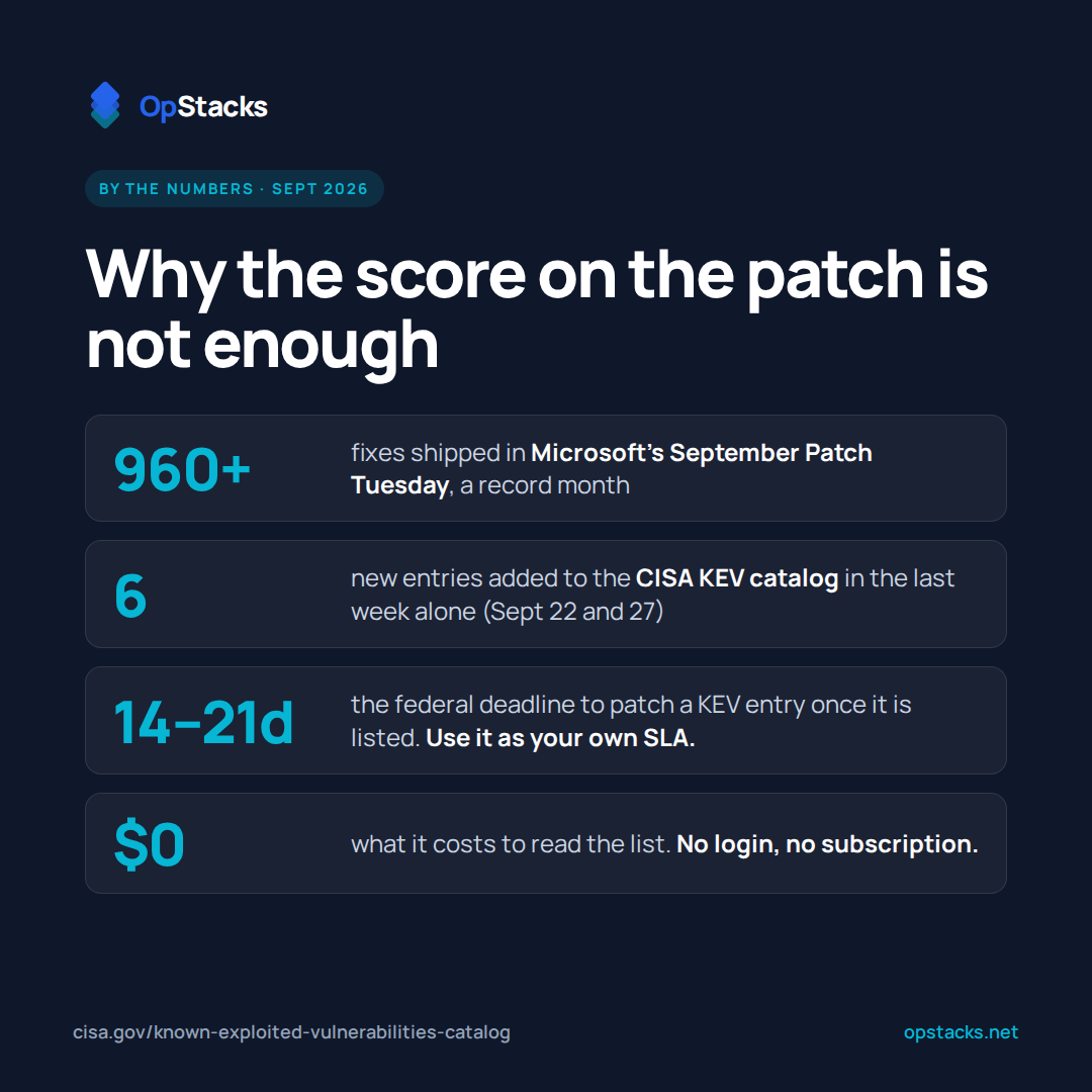 By the numbers, September 2026: 960+ fixes in Microsoft's September Patch Tuesday; 6 new CISA KEV entries in the last week; 14 to 21 days federal deadline to patch a KEV entry; $0 to read the list