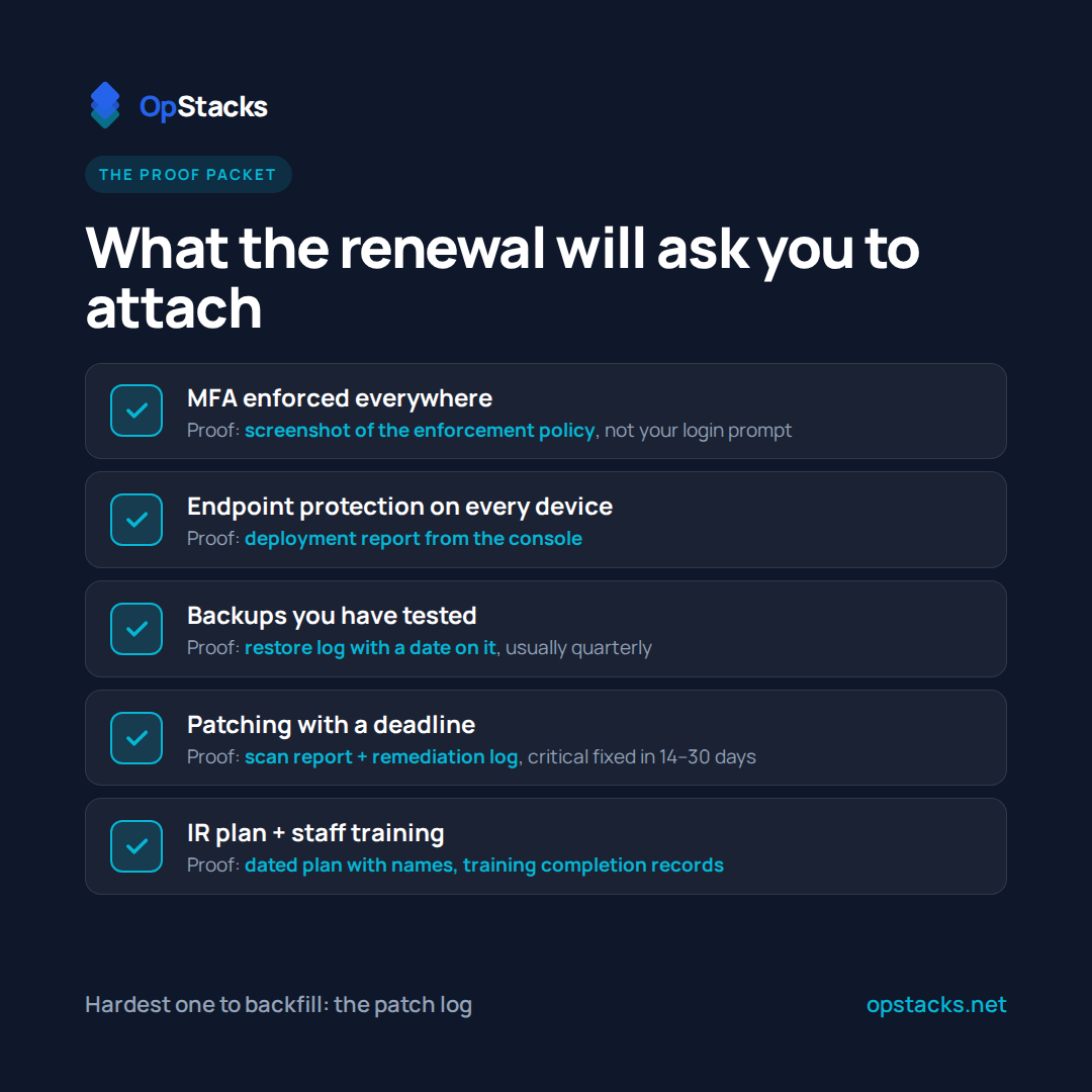 The proof packet a cyber insurance renewal will ask for: MFA enforcement policy, endpoint deployment report, dated backup restore log, scan report and remediation log, and a dated IR plan with training records.