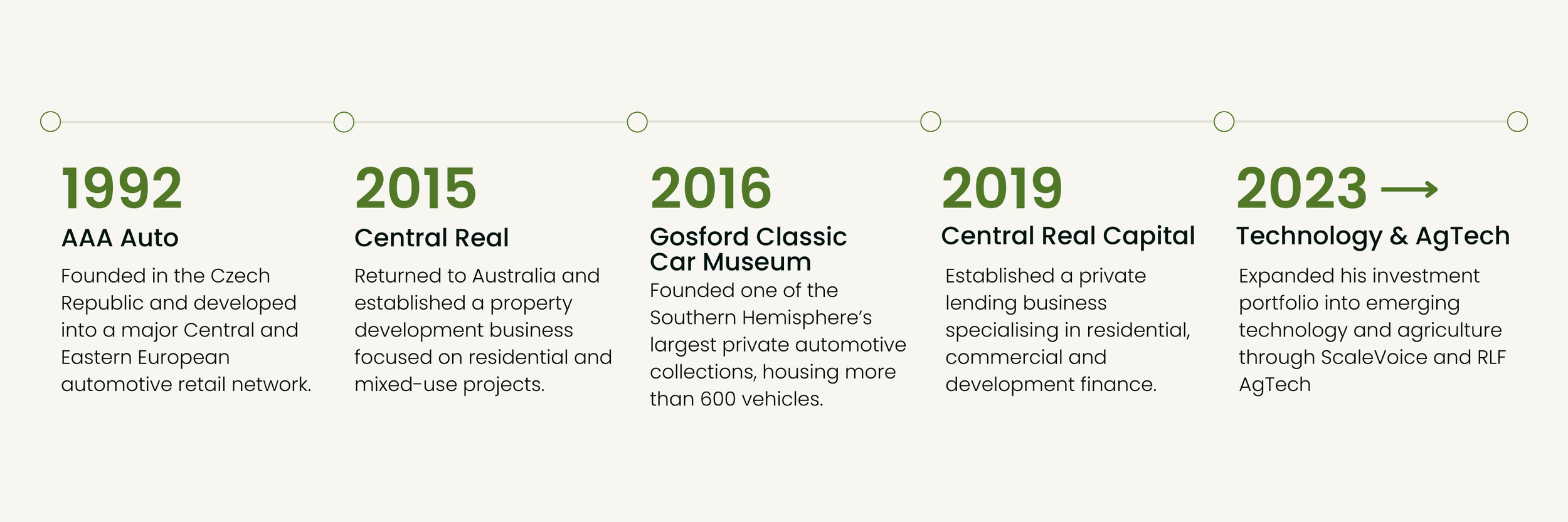 A timeline infographic showing the history of AAA Auto from 1992 to 2023, with brief descriptions of milestones such as founding in 1992, property development in 2015, founding the Gosford Classic Car Museum in 2016, establishing a lending business in 2019, and expanding investment into technology and agriculture in 2023.