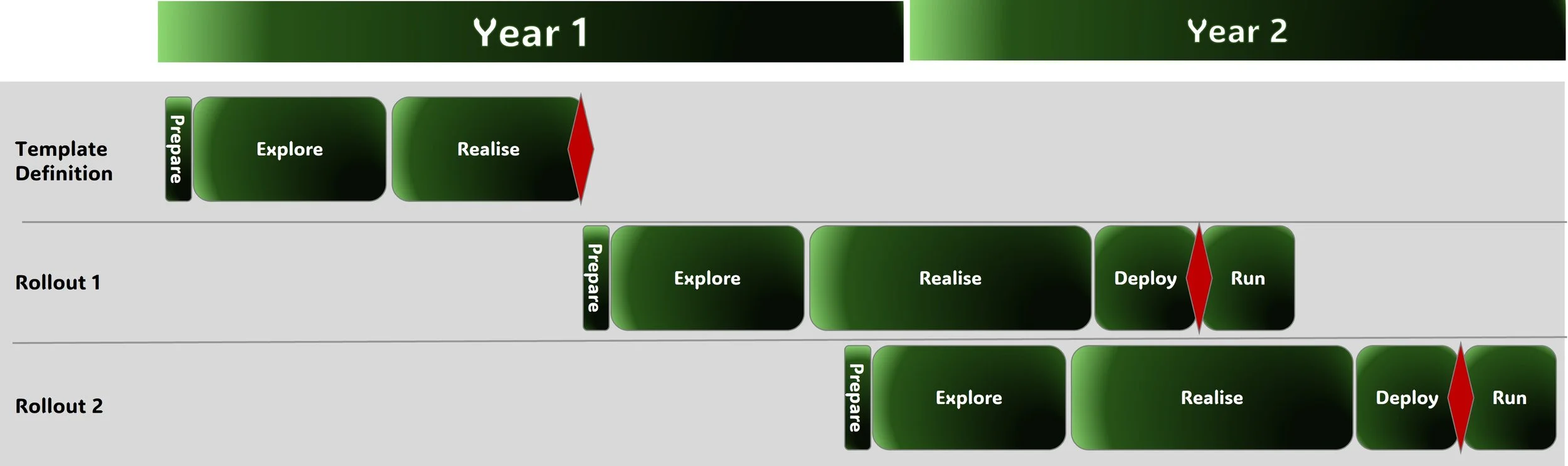 A project timeline chart showing different phases of work across three levels: Template Definition, Rollout 1, and Rollout 2. The phases include Prepare, Explore, Realise, Deploy, and Run, with arrows indicating the progression and some phases overlapping.