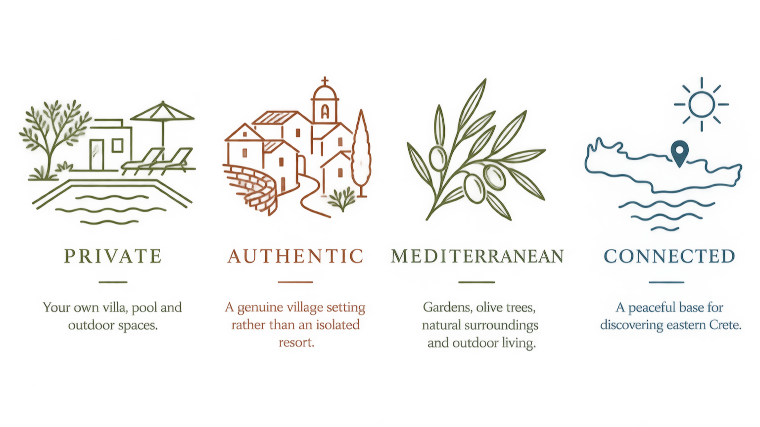 Four icon illustrations representing different lifestyles: Private with a villa and pool, Authentic with a village setting, Mediterranean with olive trees, Connected with a map of Crete, Greece.