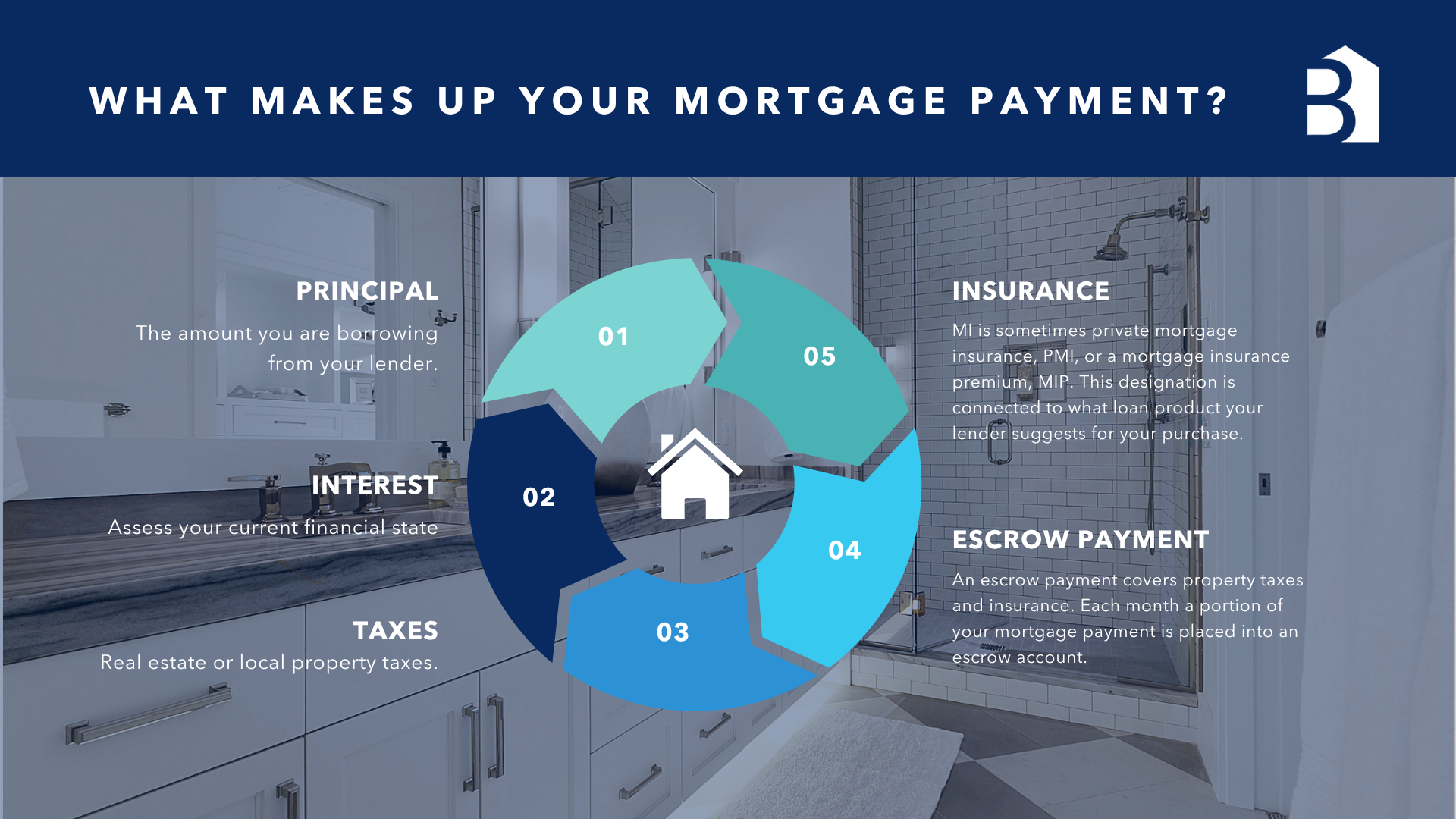 A graphic infographic about mortgage payments overlays a bathroom with white cabinets, a mirror, and a walk-in shower. The infographic shows a circular diagram with labels: "Principal," "Interest," "Taxes," "Escrow Payment," and "Insurance," explaini
