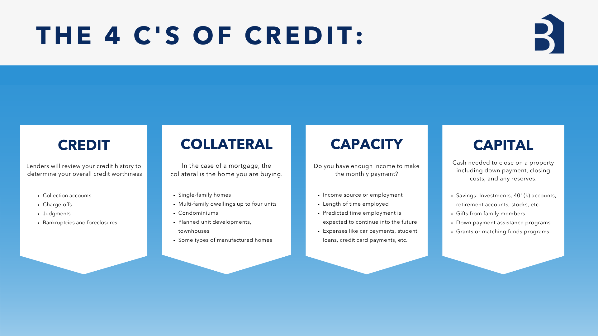 Infographic titled 'The 4 C's of Credit' with four columns labeled Credit, Collateral, Capacity, and Capital, each containing descriptive text about financial concepts related to credit evaluation.