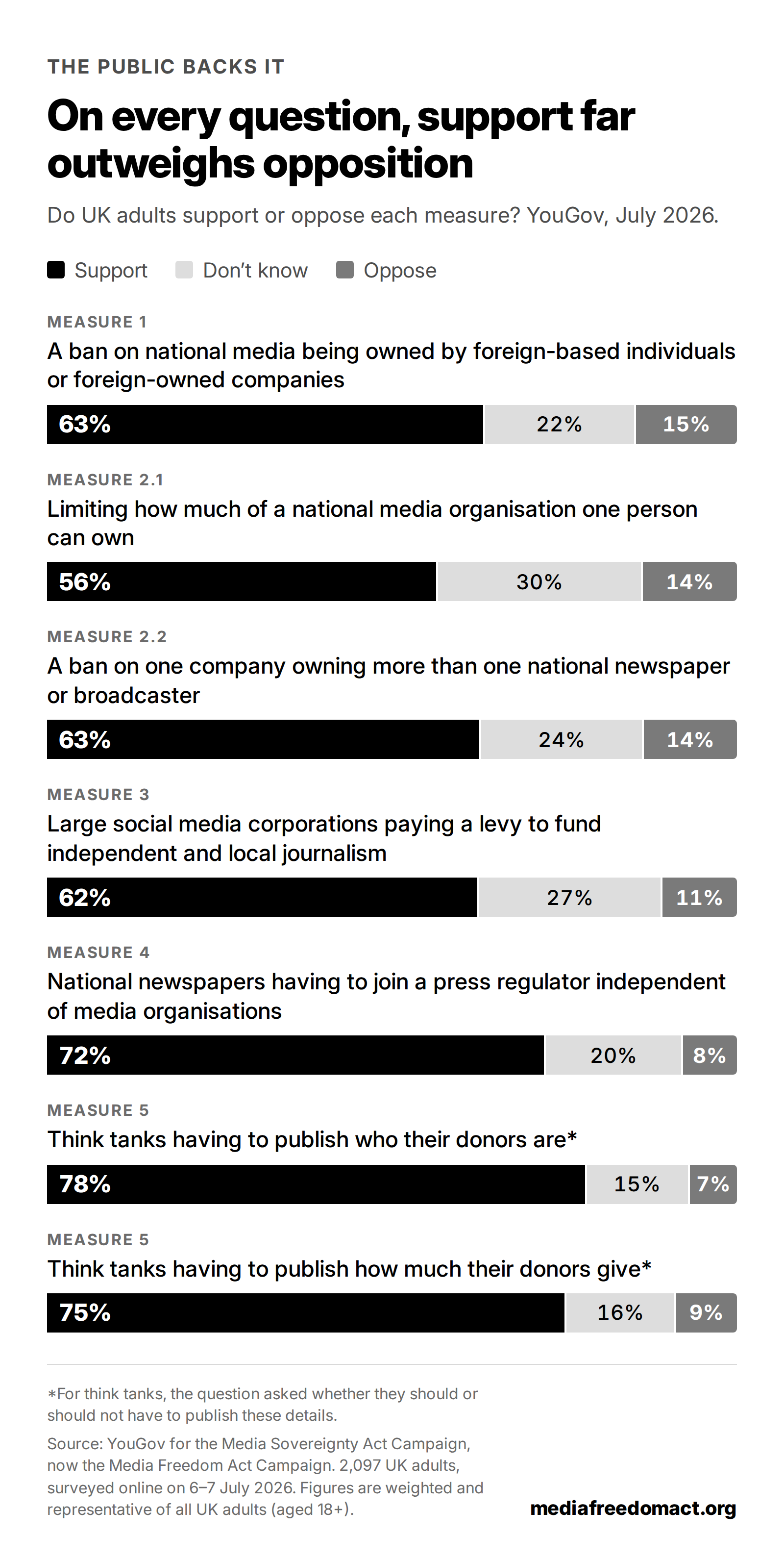 Bar chart of a YouGov poll of 2,097 UK adults, July 2026. Support, don’t know and oppose for each measure in the Act.