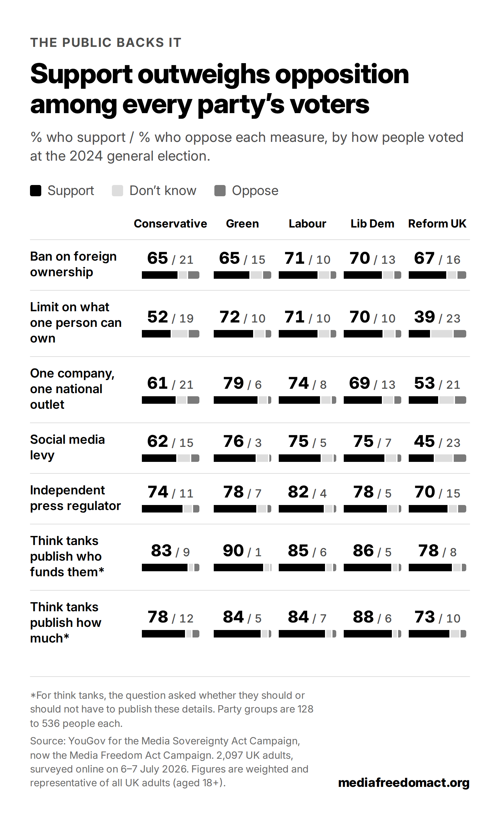 Table of support and opposition for each measure, by vote at the 2024 general election, in the order Conservative, Green, Labour, Lib Dem, Reform UK.