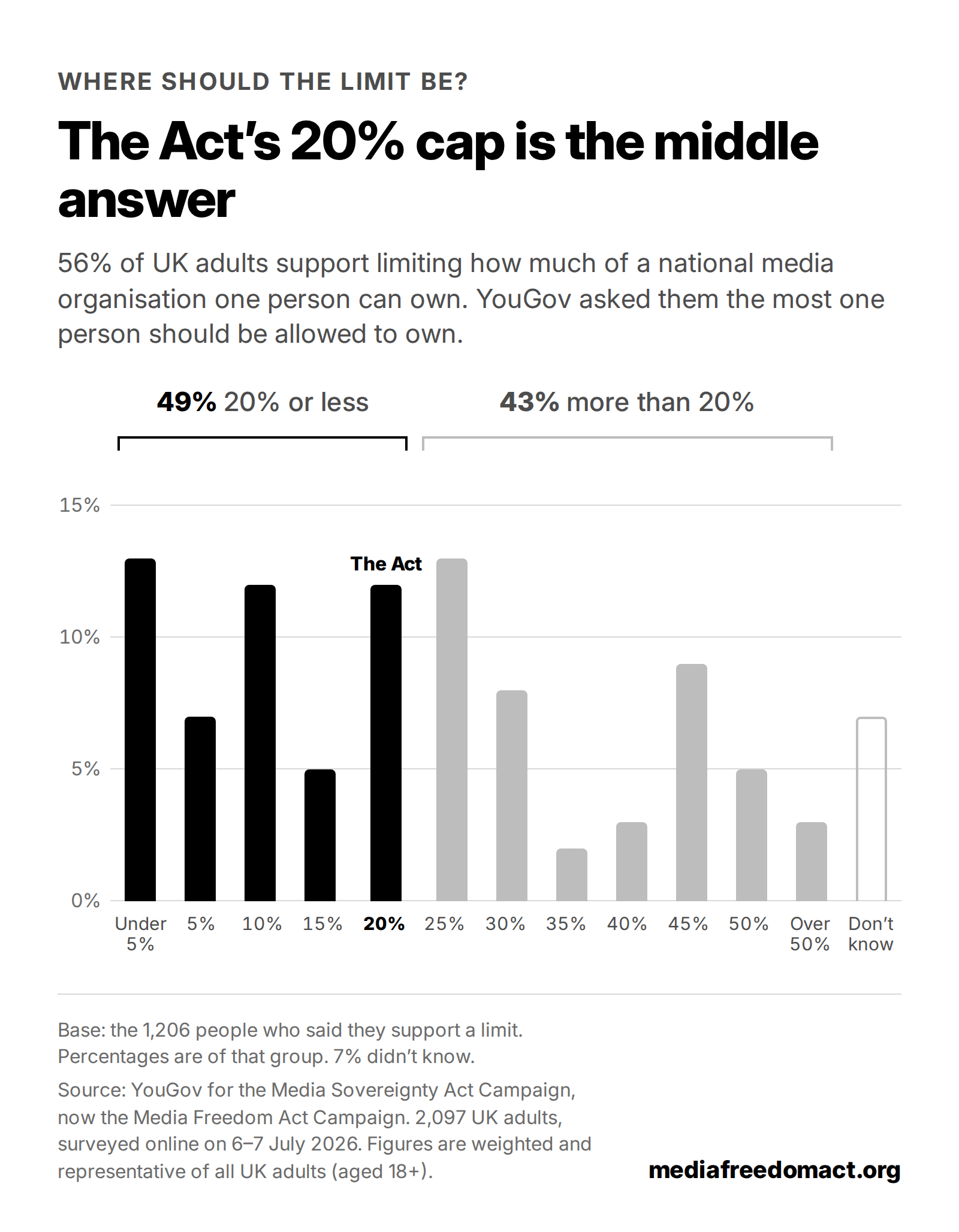 Column chart. People who support limiting how much of a national media organisation one person can own were asked the most one person should be allowed to own.