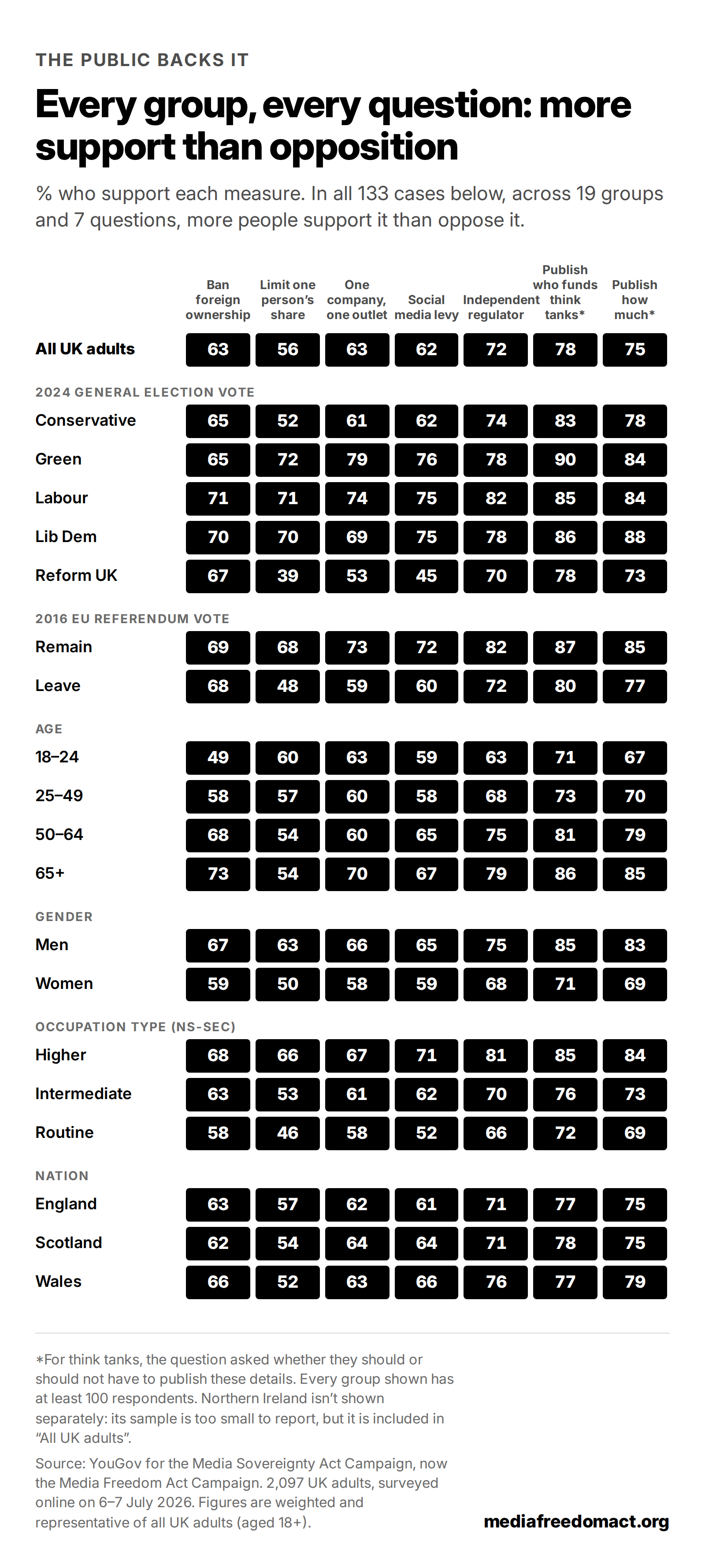 % who support each measure, by group. In all 133 cases, more people support it than oppose it.
