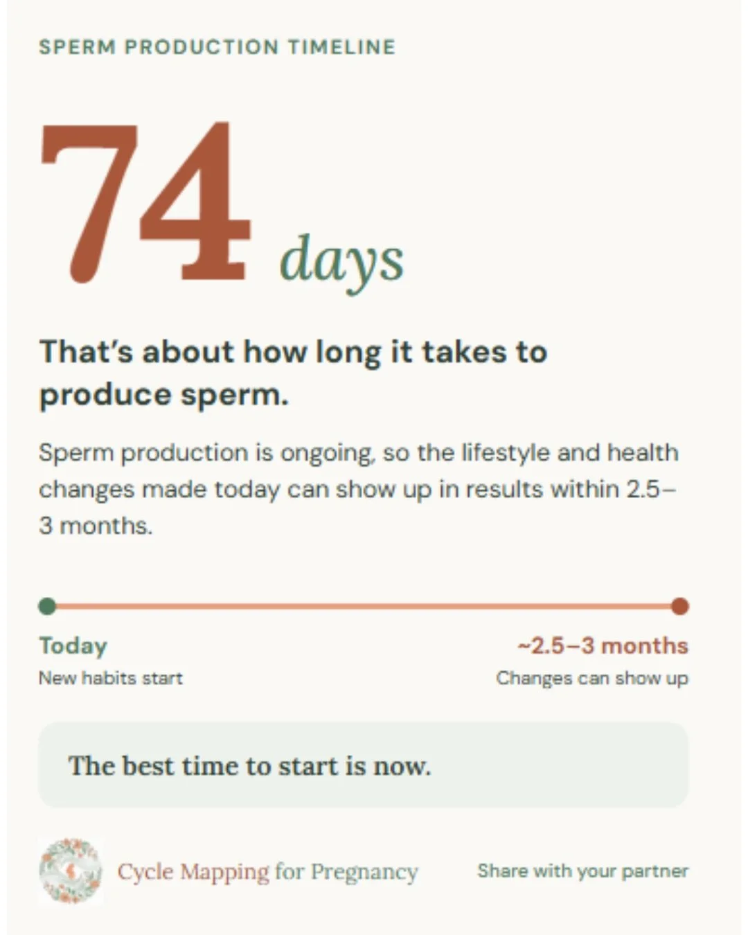 Sunday sperm series.

74 days. 

That&rsquo;s roughly how long it takes to make sperm. So the habits your partner builds today can show up in a semen analysis in about 2.5&ndash;3 months.

A few lifestyle adjustments to get your partner on the right 