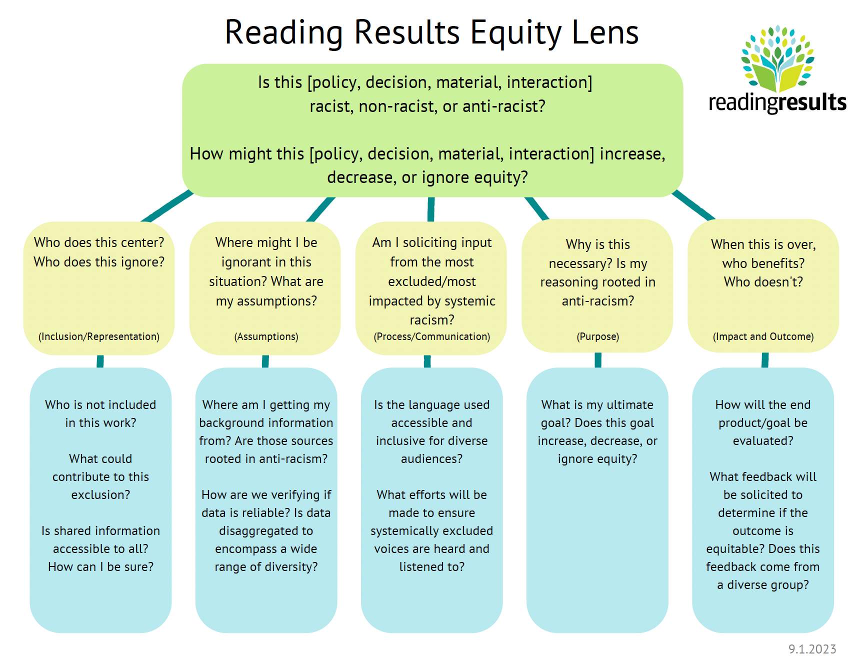 Reading Results Equity Lens infographic with questions for evaluating policies, decisions, materials, and interactions through an anti-racist equity framework.