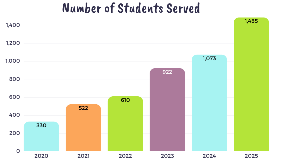 Bar chart titled “Number of Students Served” showing growth from 330 students in 2020 to 1,485 in 2025: 522 in 2021, 610 in 2022, 922 in 2023, and 1,073 in 2024.
