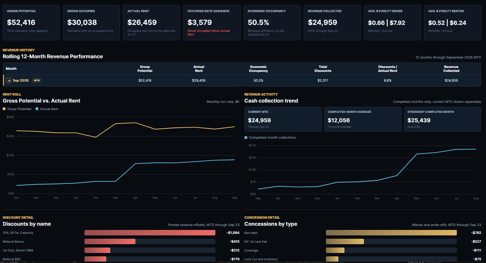 Storfolio dashboard displaying Facility data with metrics such as gross potential, occupied units, rent, revenue, discounts, and concession details, alongside graphs showing revenue performance and cash collection trends over a 12-month period.