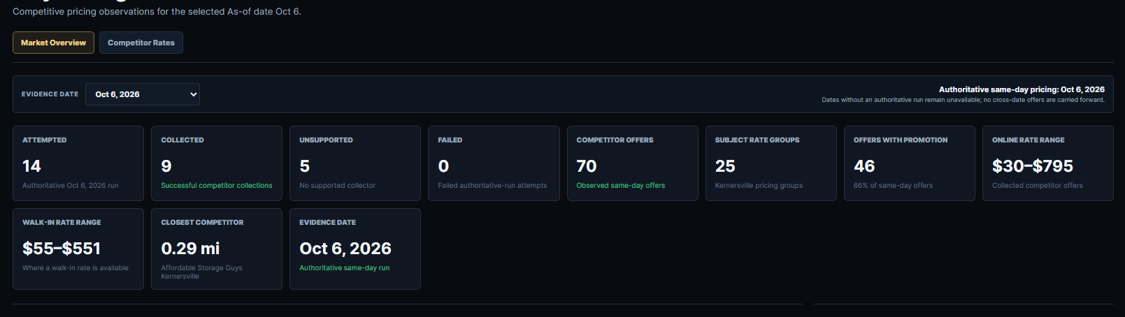 Screenshot of a data dashboard with statistics about market pricing and competitor rate observations, dated October 6, 2026.