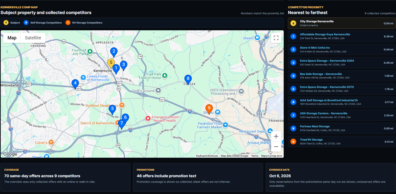Map showing subject property and nine competitors with market proximity in Kernersville, North Carolina. Color-coded markers indicate the type of storage facility, with a legend at the top. Details of each competitor, including names and addresses, are listed on the right side, along with coverage, promotion, and date information at the bottom.