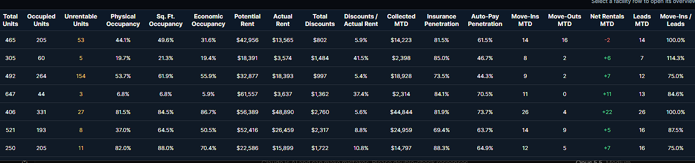A table showing facility occupancy and financial data, including total units, occupied units, unrateable units, physical occupancy percentage, square footage occupancy, economic occupancy, potential rent, actual rent, total discounts, discounts & actual rent percentage, collected monthly rental, insurance penetration, auto-pay penetration, move-ins and move-outs for the month to date, net rentals and leads, and move-ins and leads percentage.