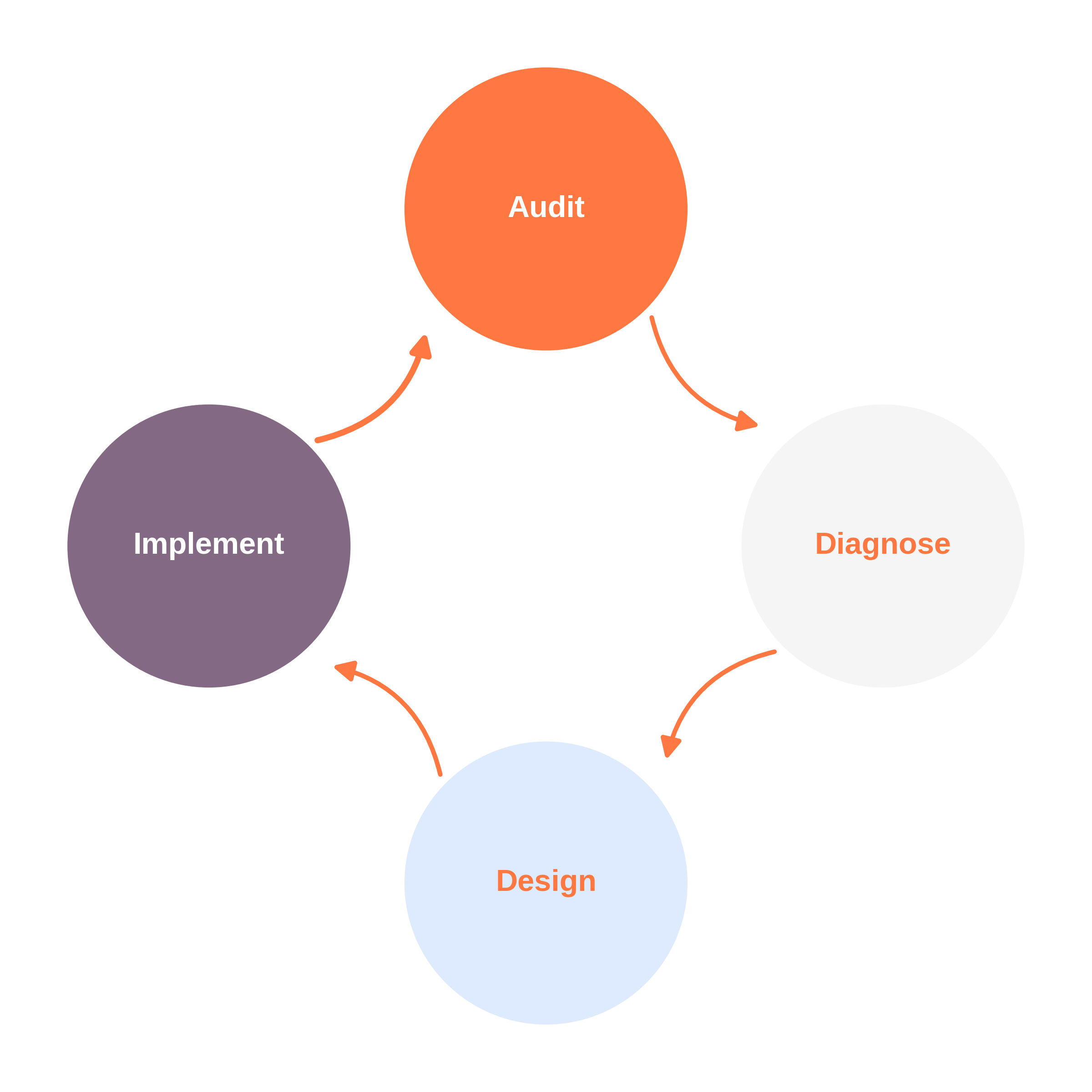 The ADDI Cycle: Audit, Diagnose, Design, Implement, repeating.