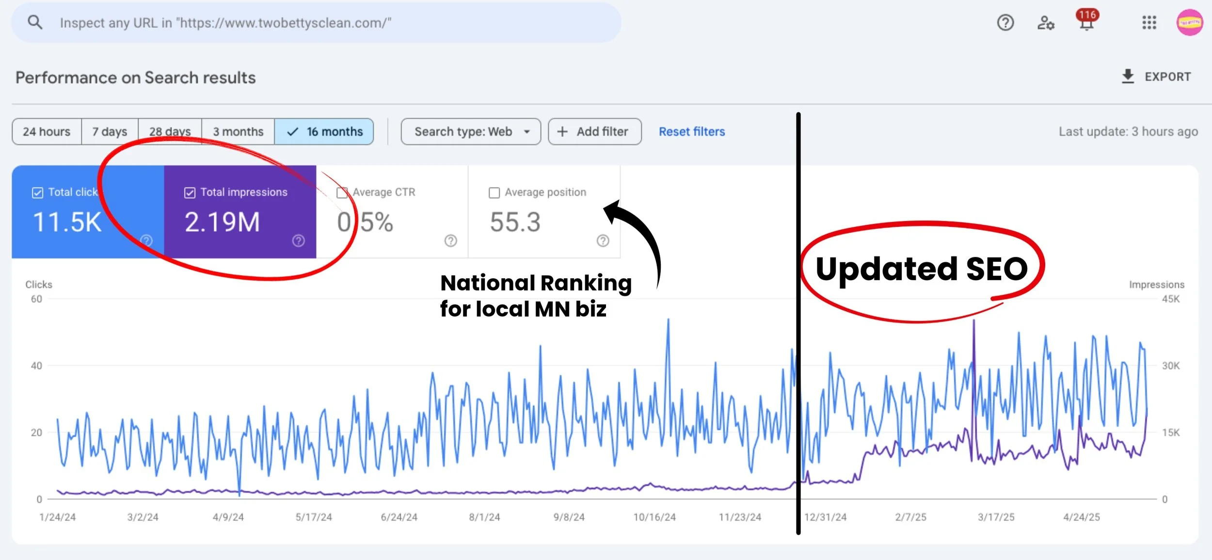 Screenshot of Google Search Console data showing website performance metrics over 16 months, including total clicks, impressions, and graphs of search trends. Annotated with notes about SEO updates and rank improvements for a local Minnesota business.