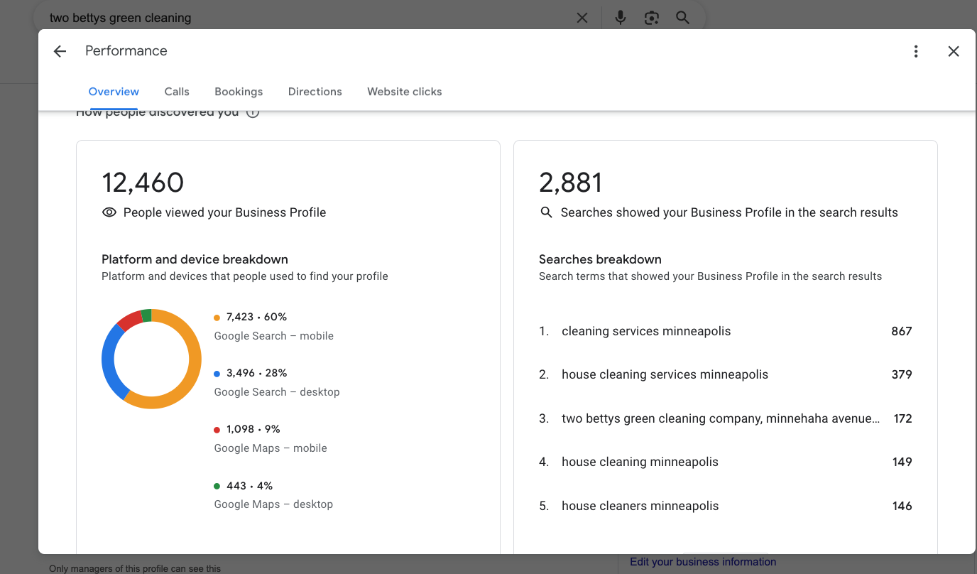 Screenshot of Google Business Profile performance analytics showing 12,460 profile views, 2,881 searches, and search term breakdown, with pie chart of platform and device usage.