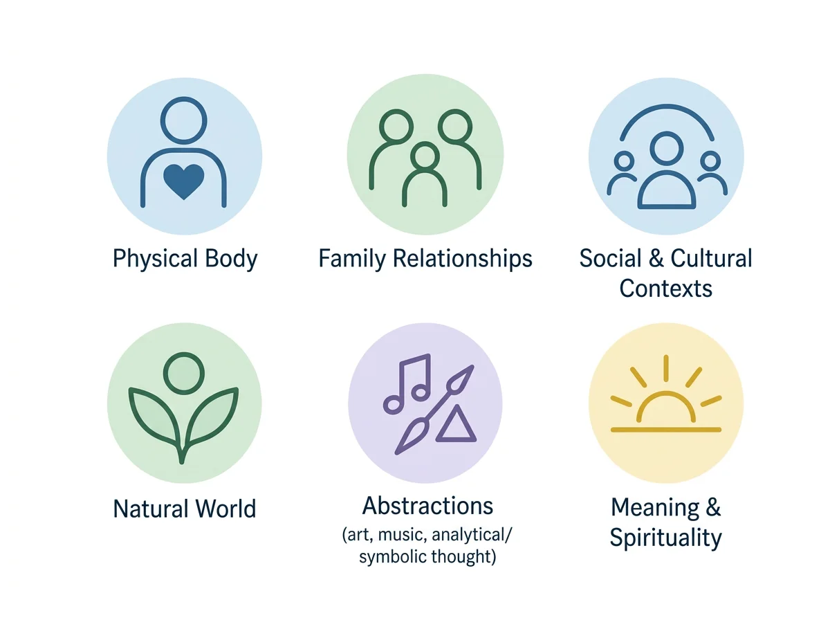 Six illustrated categories: Physical Body, Family Relationships, Social and Cultural Contexts, Natural World, Abstractions, and Meaning and Spirituality.