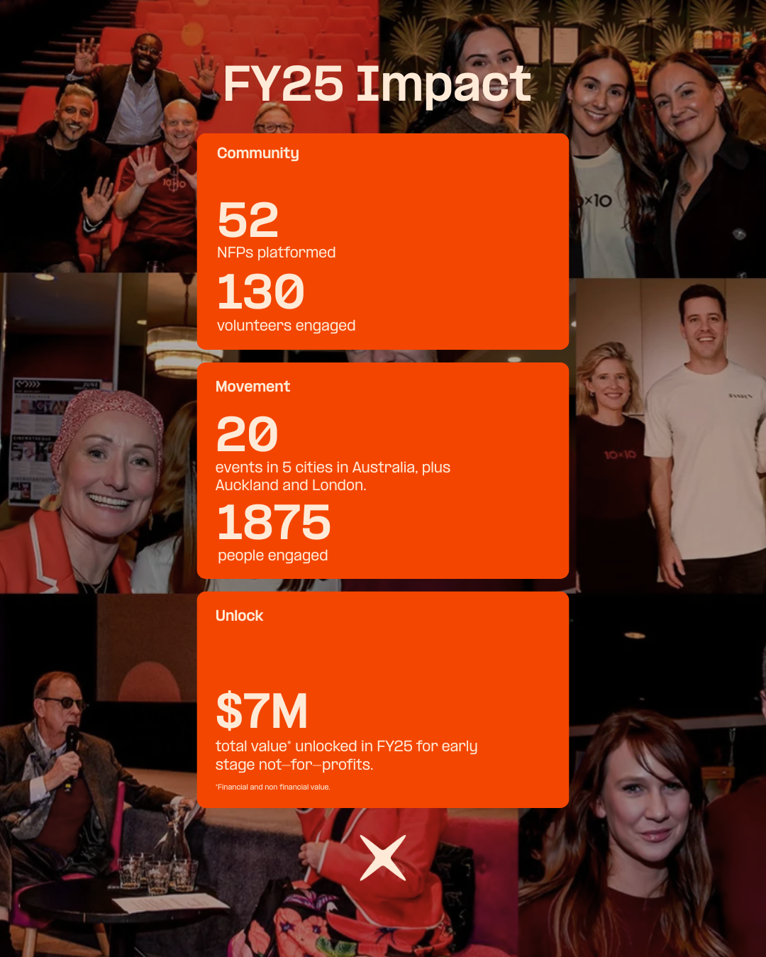 10x10: FY25 Impact Report