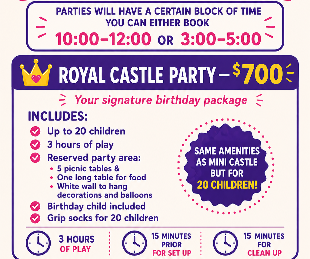 Details of a birthday party package advertisement featuring a royal castle theme. The package costs $700, includes up to 20 children, 3 hours of play, a reserved party area with picnic tables, a long table for food, a white wall for decorations, a birthday child, and grip socks for each child. Party times are 10:00 am to 12:00 pm or 3:00 pm to 5:00 pm. Additional info includes setup 15 minutes prior and cleanup 15 minutes after, with an emphasis on the same amenities as a mini castle but for 20 children.