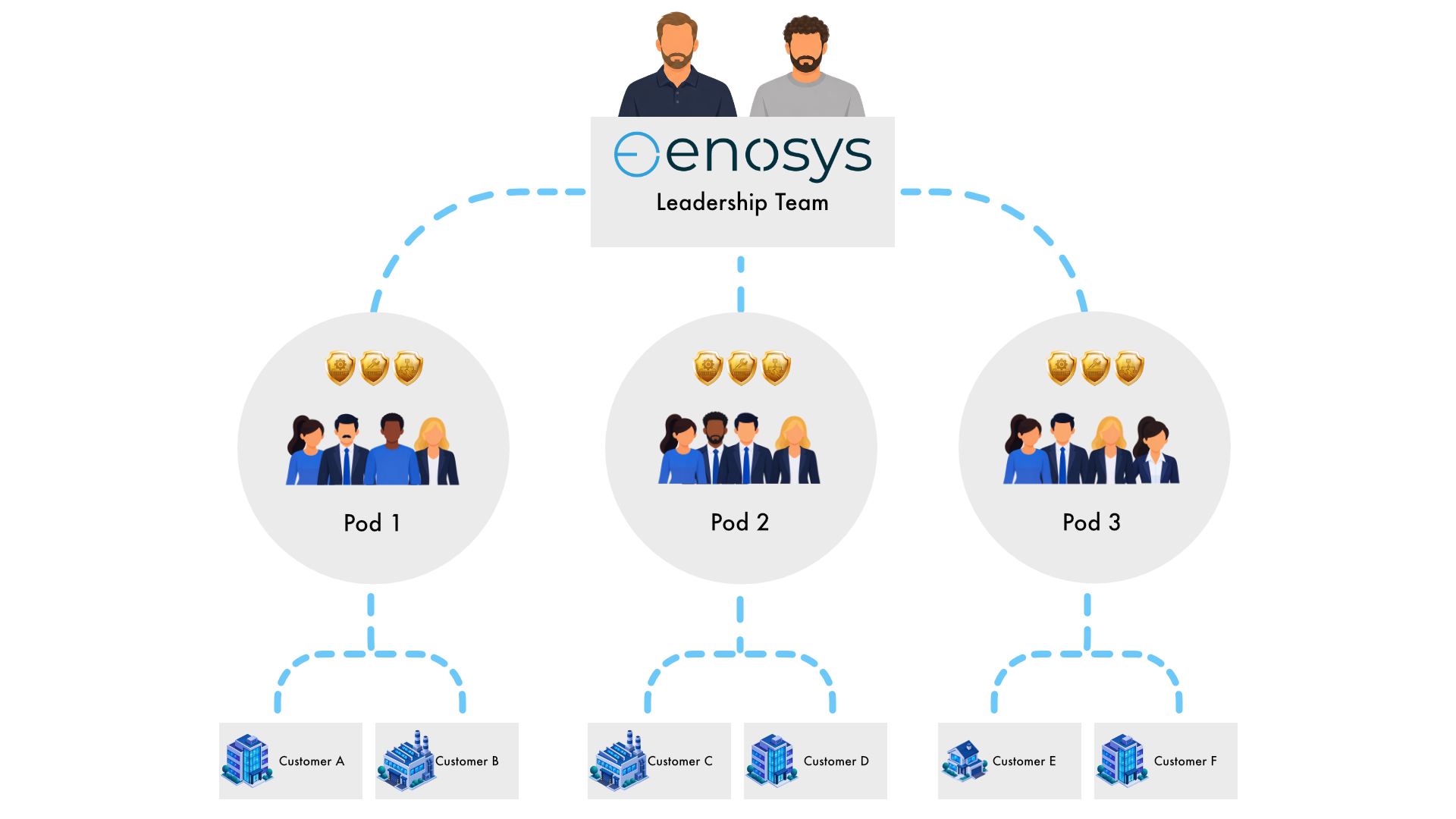 Dedicated IT Support and Service Delivery from Enosys Limited