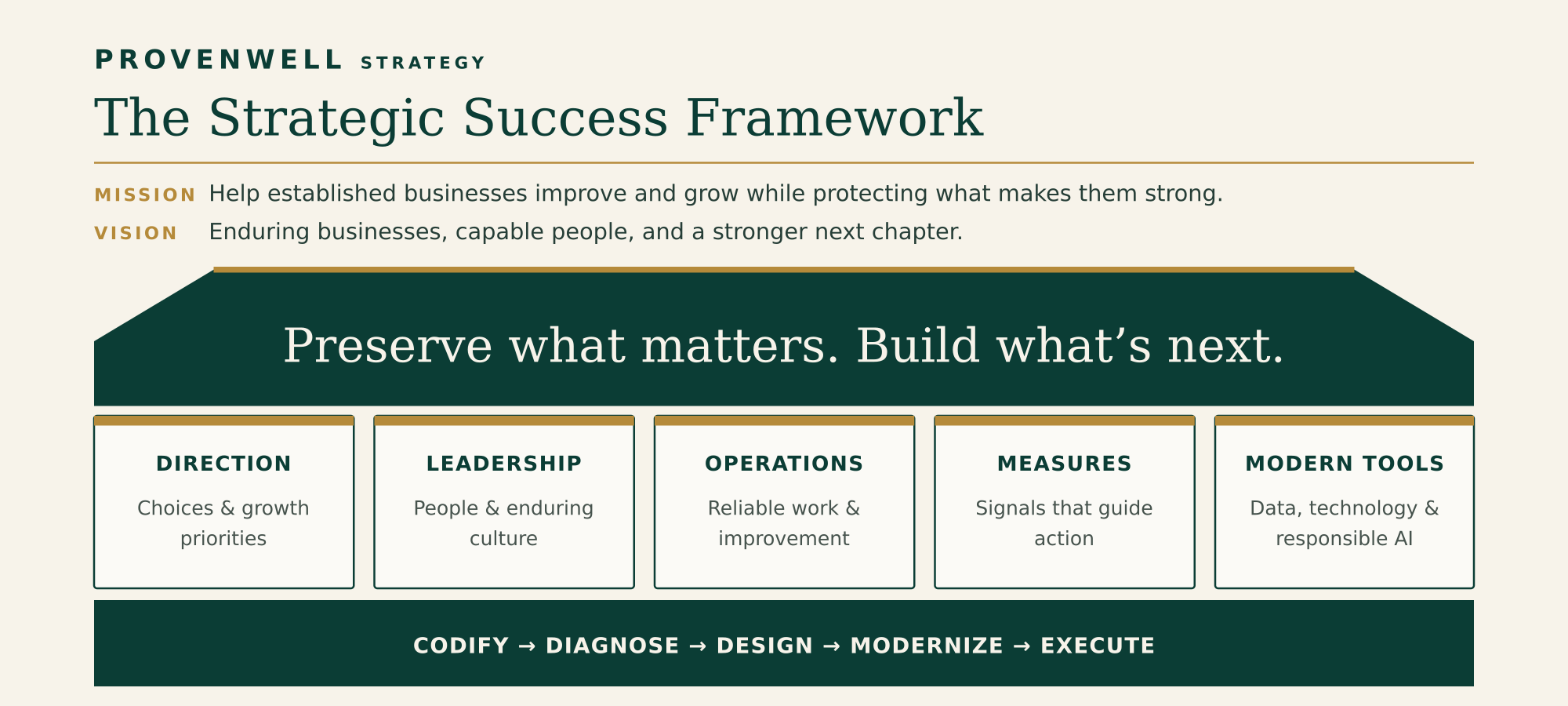 ProvenWell Strategic Success Framework: preserve what matters, build what’s next through five capabilities—Direction, Leadership, Operations, Measures, and Modern Tools—and the Codify, Diagnose, Design, Modernize, Execute method.