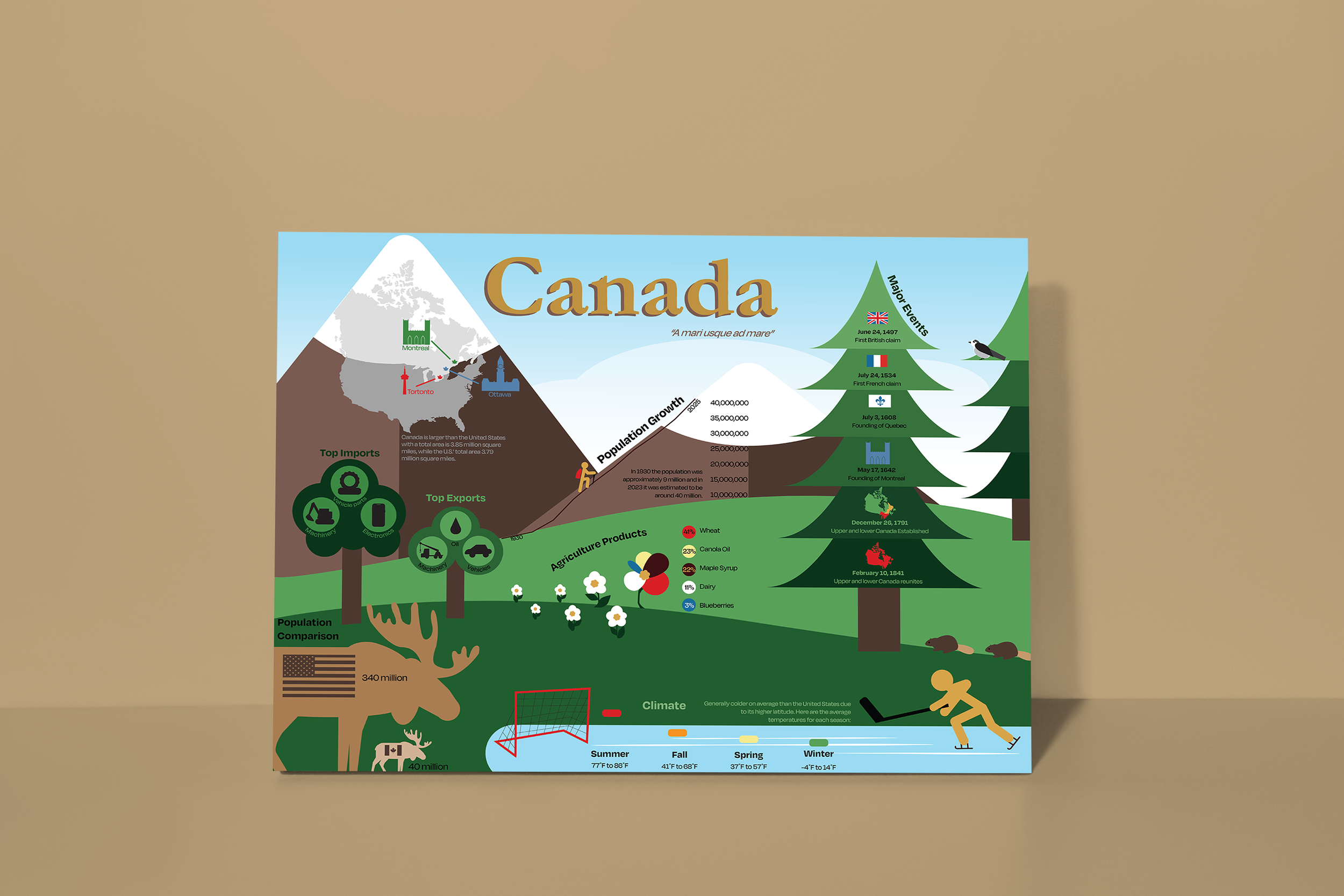 Canada Infographic Poster