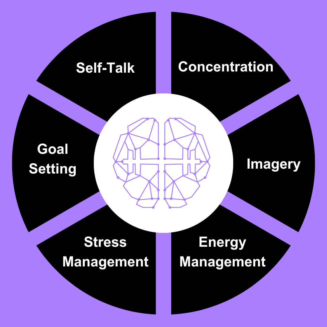 Circular diagram with six segments labeled Self-Talk, Concentration, Imagery, Energy Management, Stress Management, Goal Setting. Purple background, black segments, white text, purple wireframe brain at center.