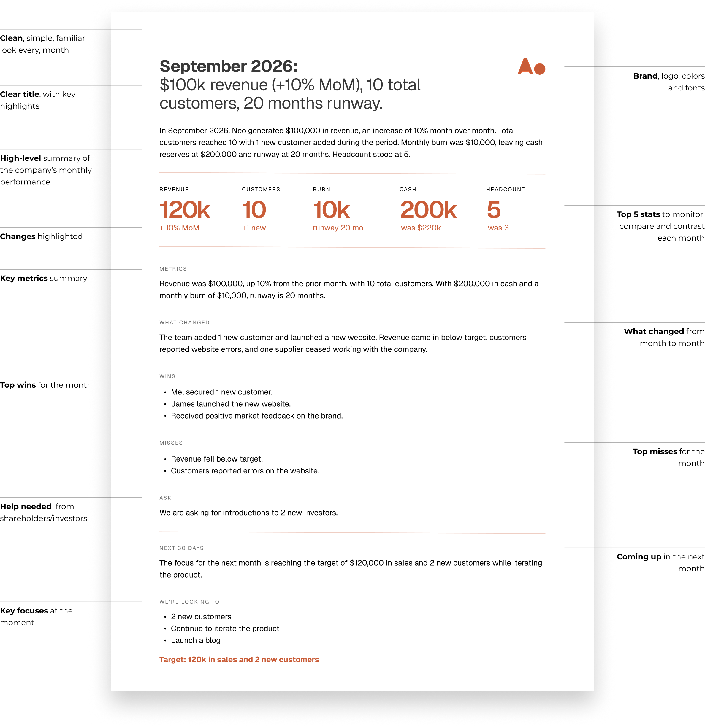 A business report page showing September 2026 sales data, including revenue, customers, burn rate, cash reserves, and headcount, with metrics and targets, over a white background with black border.