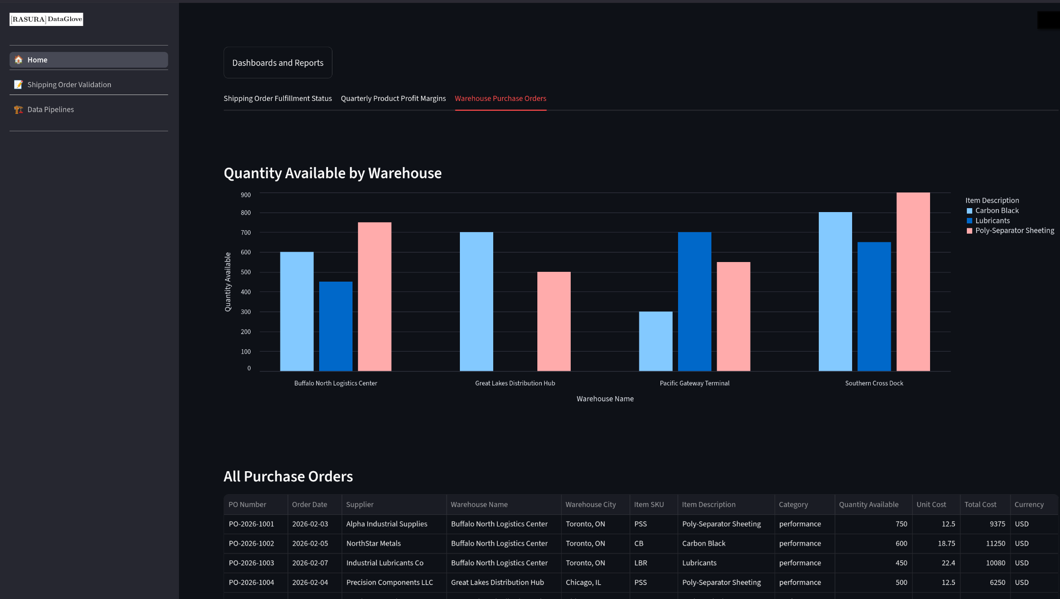 Screenshot of a computer dashboard showing a bar chart of item quantities available at different warehouses, with categories like Carbon Black, Lubricants, and Poly-Separator Sheeting, and a table of purchase orders below.