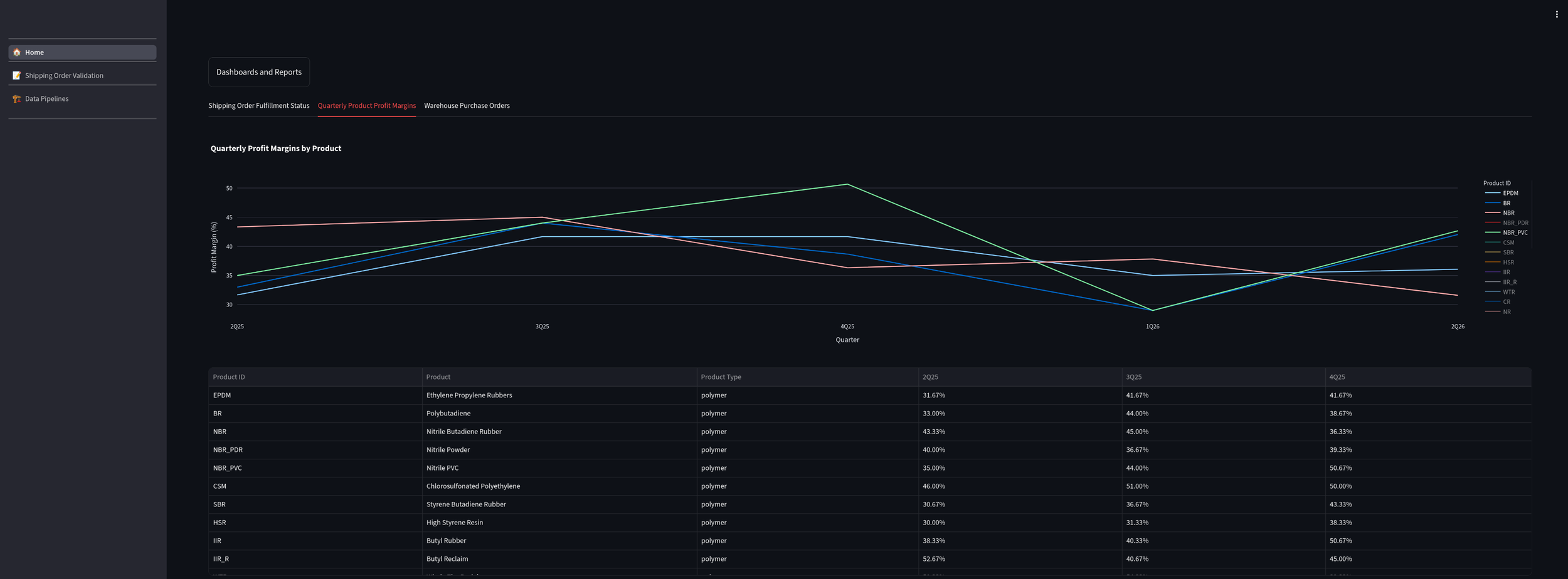 A screenshot of a data dashboard showing quarterly profit margins by product, with a line graph and a table listing product details, product IDs, types, and profit margins for different quarters.