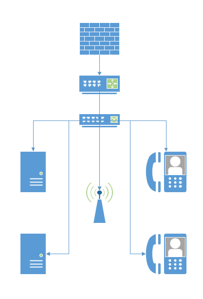 Diagram showing a network setup with a firewall at the top, connected to a switch, then to a router, which connects to a wireless signal, and finally to two landline phones and two servers.